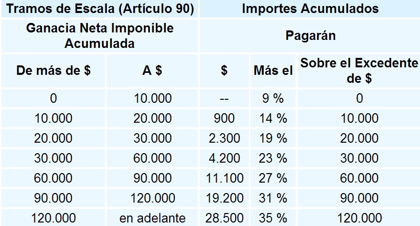 Escala impuesto a las ganancias